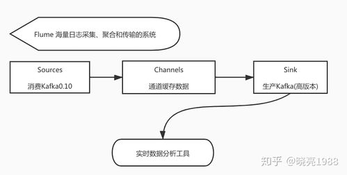 Apache Kafka與Flume在實(shí)時數(shù)據(jù)處理中的應(yīng)用與集成