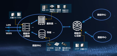 數據中心智能化浪潮中，華為何以實現數據處理領域的一騎絕塵？