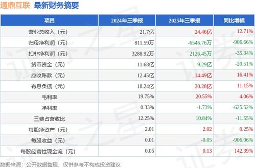 通鼎互聯(lián)（002491）2025年三季報簡析 大數(shù)據(jù)服務(wù)業(yè)務(wù)推動收入增長，但應(yīng)收賬款高企拖累盈利能力